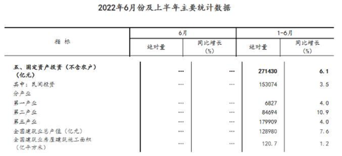同比增長7.6%！國家統(tǒng)計(jì)局：上半年建筑業(yè)總產(chǎn)值128980億元